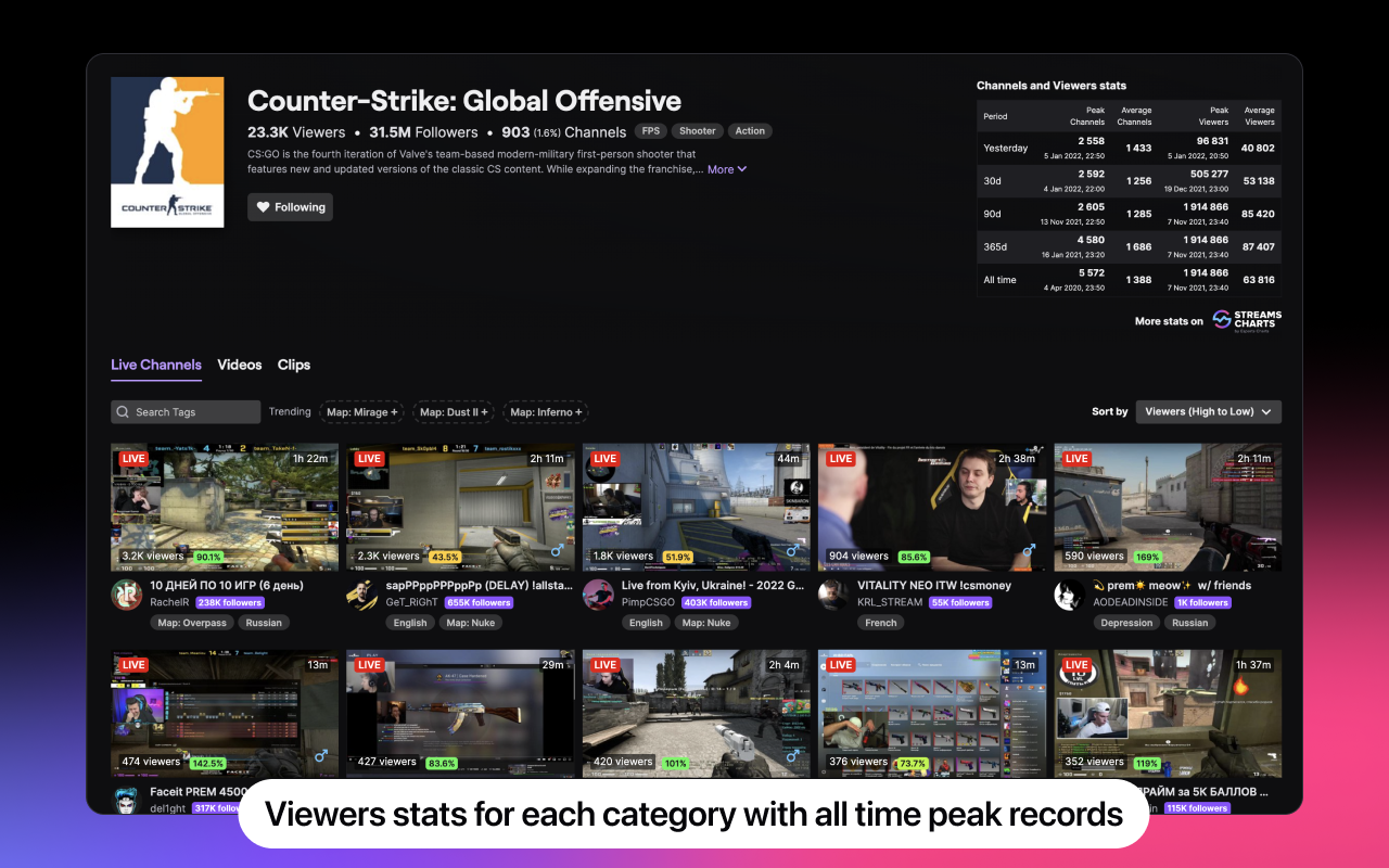 Twitch Stats by Streams Charts - 截图 2