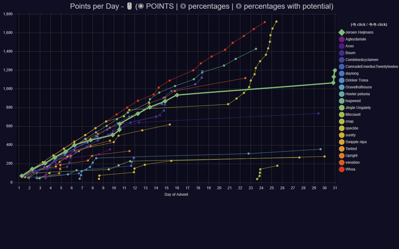 Advent of Code Charts - 截图 2