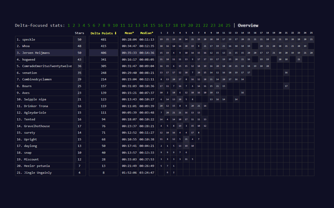 Advent of Code Charts - 截图 3