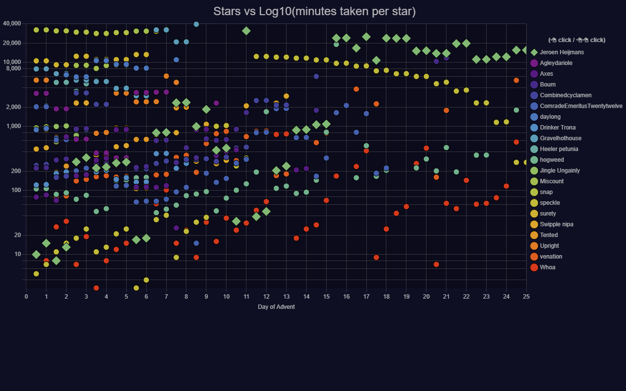 Advent of Code Charts - 截图 4