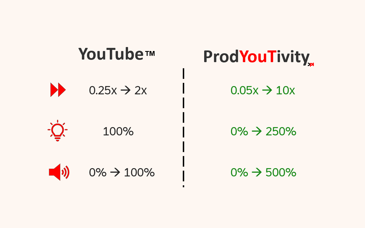Enhance YouTube & Remove Shorts - ProdYouTivity - 截图 1