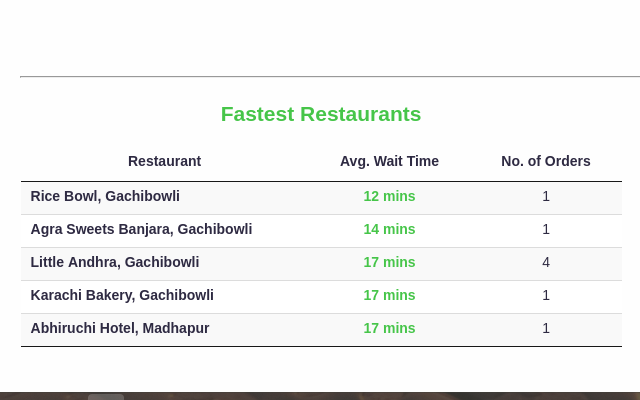 Swiggy Order Stats - 截图 2