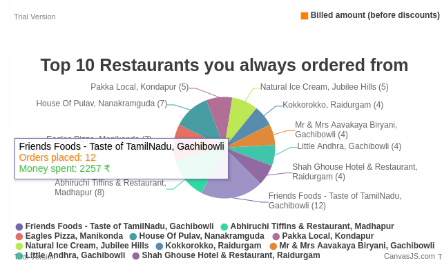 Swiggy Order Stats - 截图 3