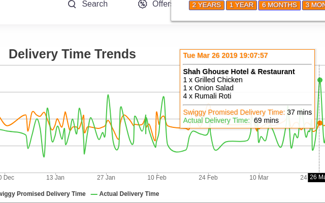 Swiggy Order Stats - 截图 4