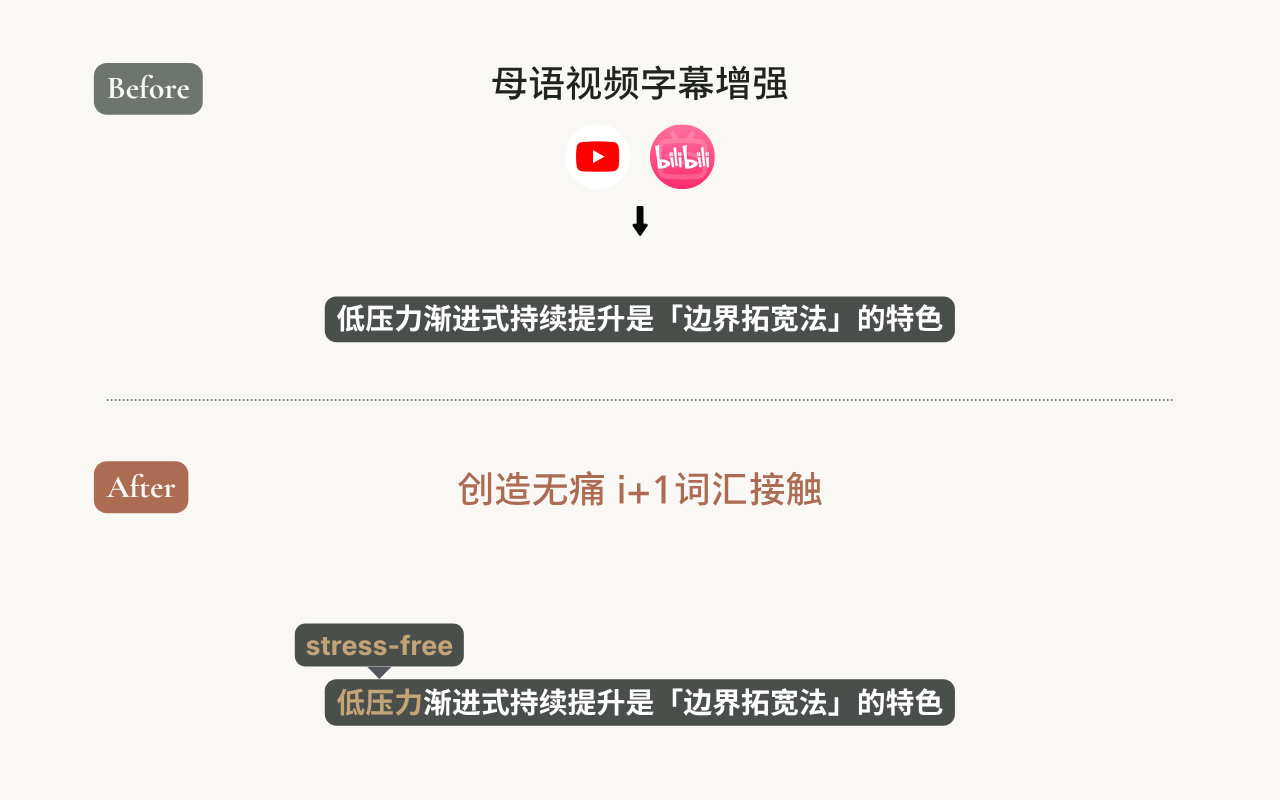 Ries - AI英语学习插件：无痛英语接触与i+1自然习得 - 截图 5