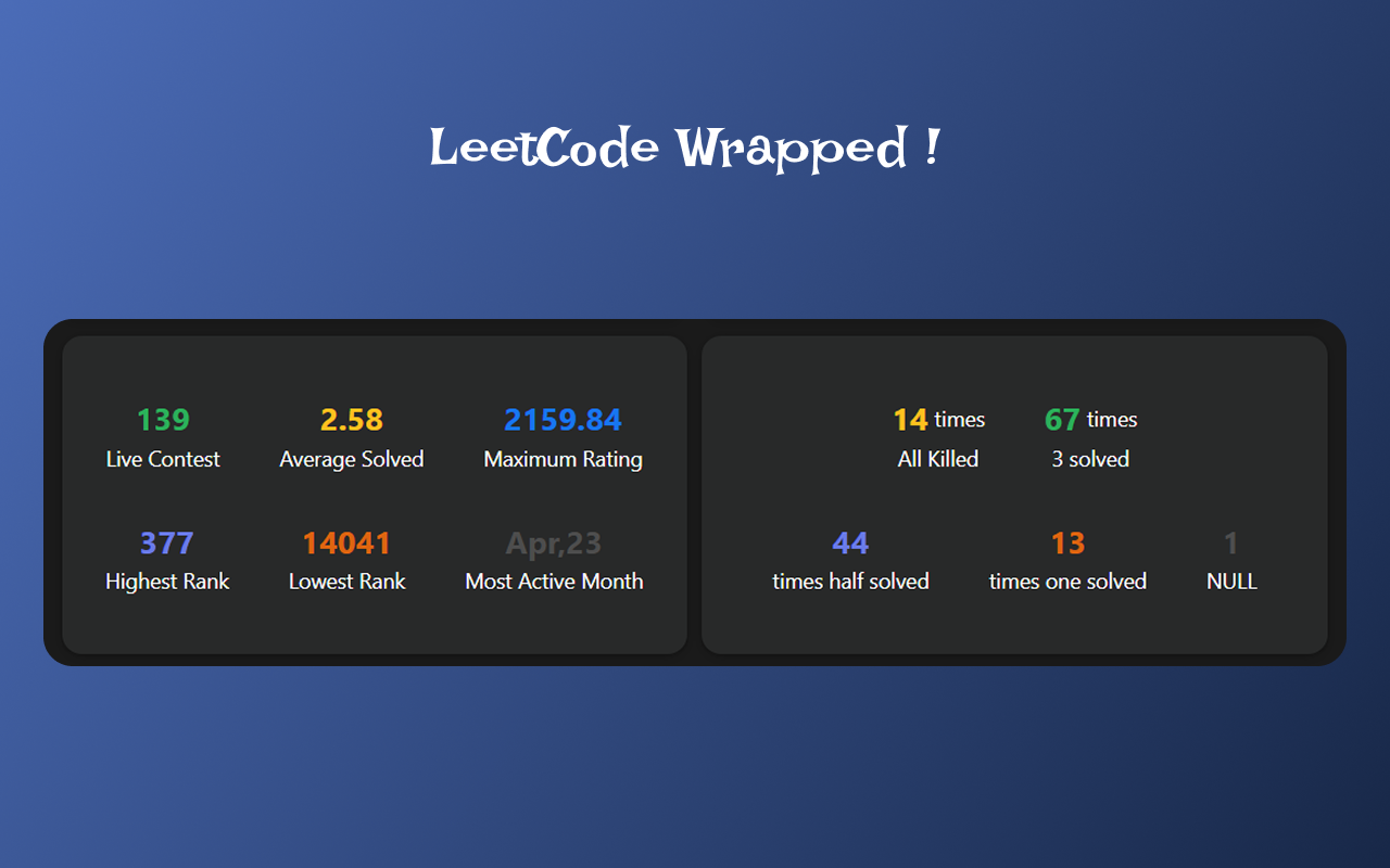 LeetCode Wrapped - 截图 3