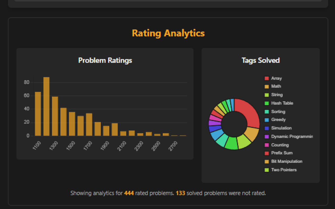 LeetCode Analytics - 截图 1
