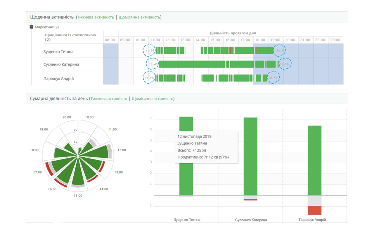Yaware.TimeTracker Chrome Extension - 截图 2