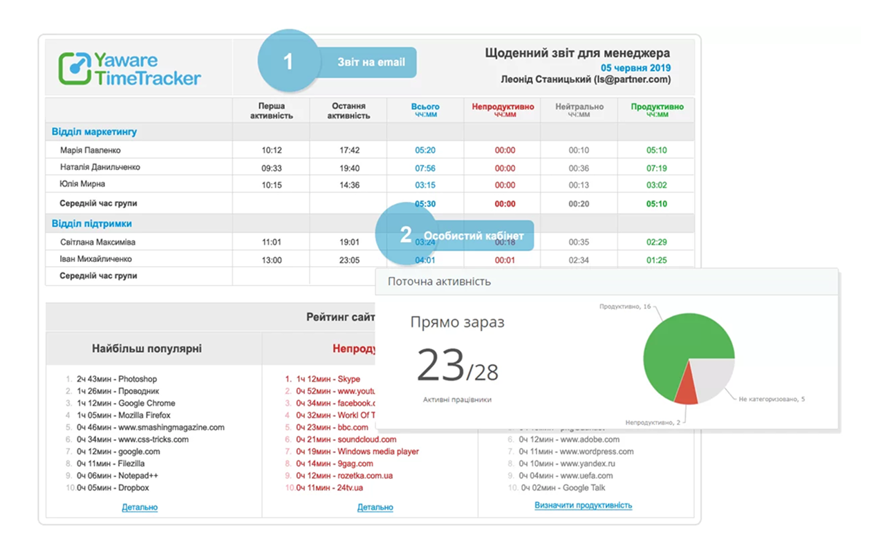 Yaware.TimeTracker Chrome Extension - 截图 3
