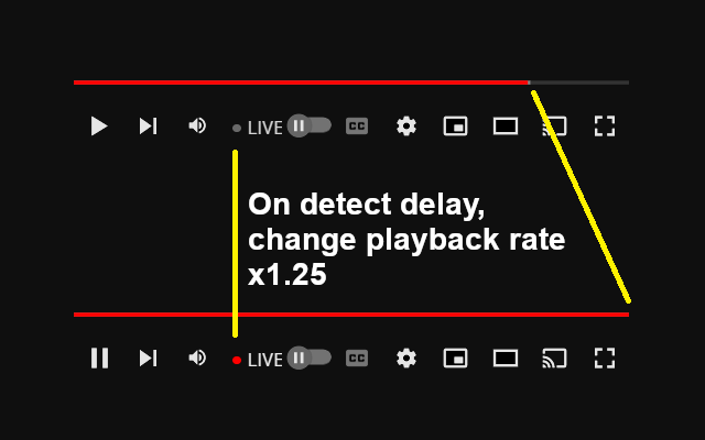 YouTube Live Stream Latency Mitigator - 截图 1