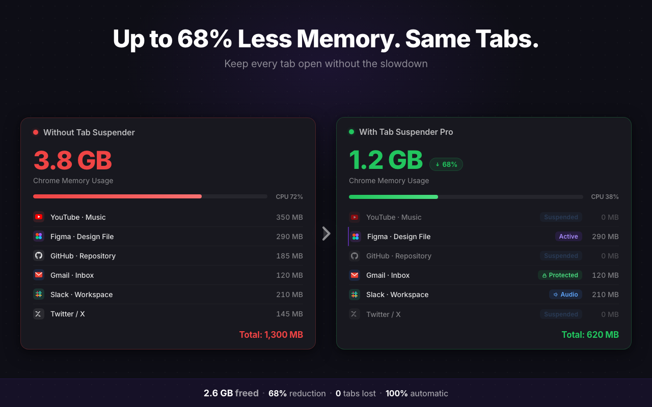 Tab Suspender Pro - Auto-Suspend Inactive Tabs - 截图 2