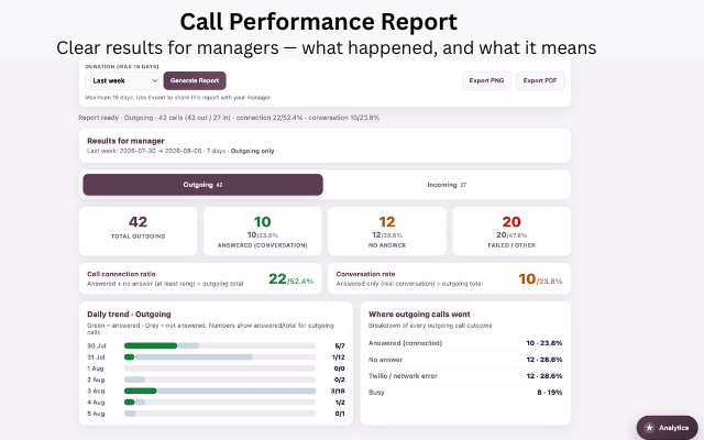Twilio Auto Dialer & Softphone – CRM, Click-to-Call, SMS & Call History - 截图 3
