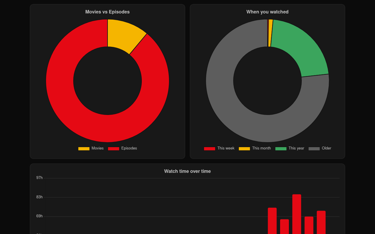 Netflix Watchtime - 截图 2
